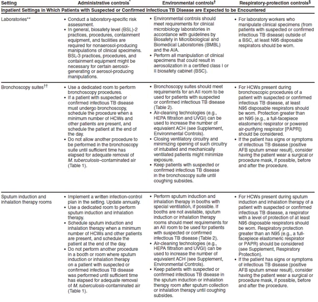 Appendix A. (Continued) Administrative, environmental, and respiratory-protection controls for selected health-care settings